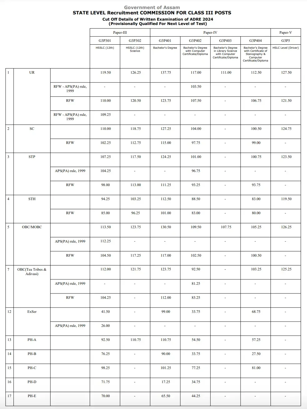 Assam ADRE Result 2025 Out, Grade 3 and 4 Results, Score Card_3.1