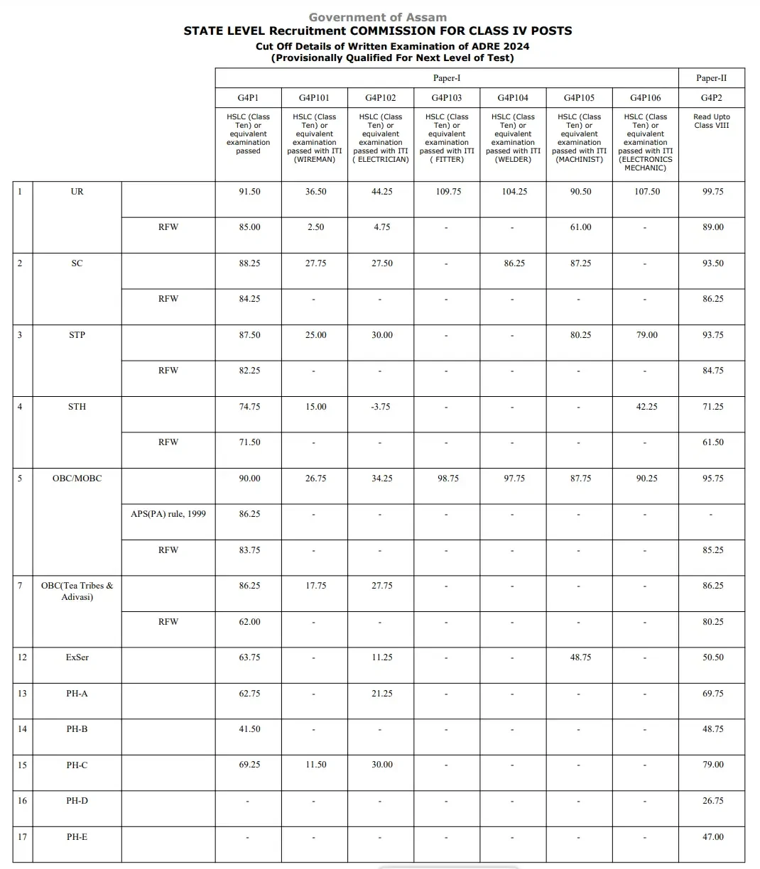 ADRE Result 2025 Out, SLRC Grade 3 and 4 Results and Cut Off Marks_7.1