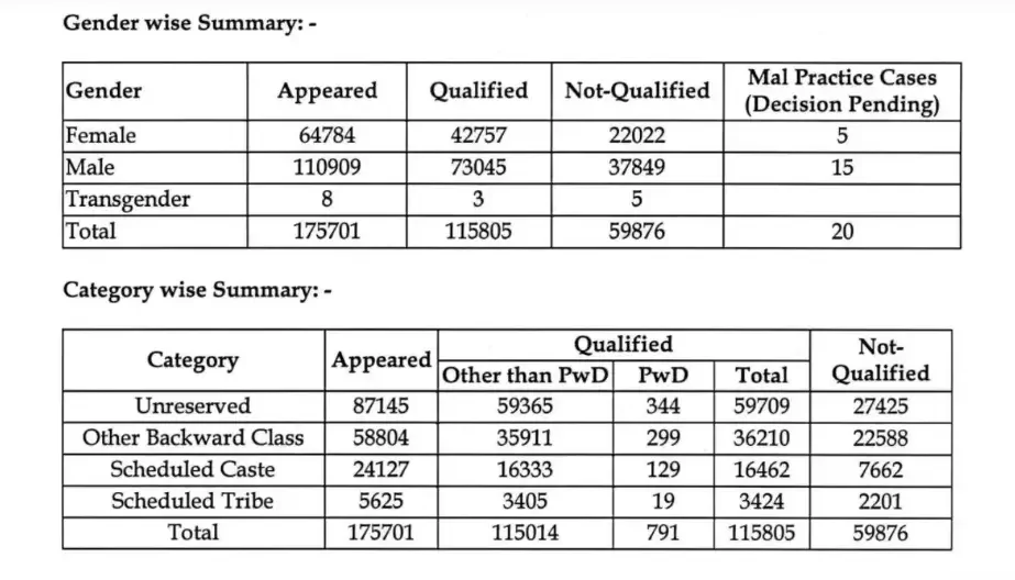 AIBE 21 Result 2026 Declared at allindiabarexamination.com, Check AIBE XXI Score Card & Marks