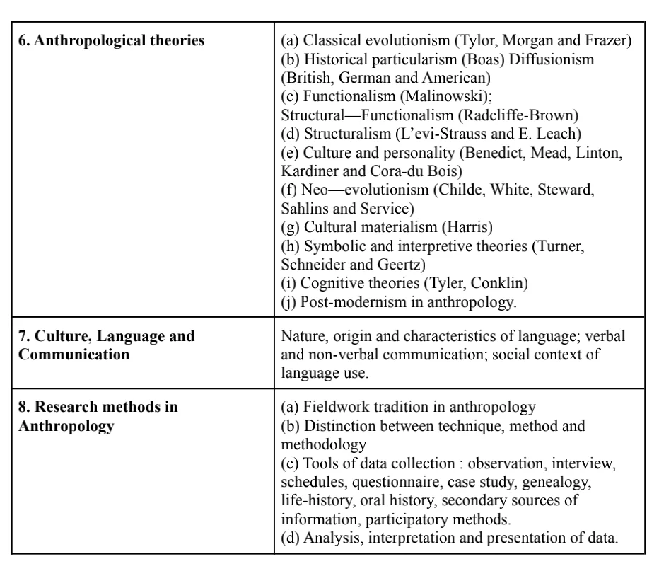Anthropology Syllabus Paper 1