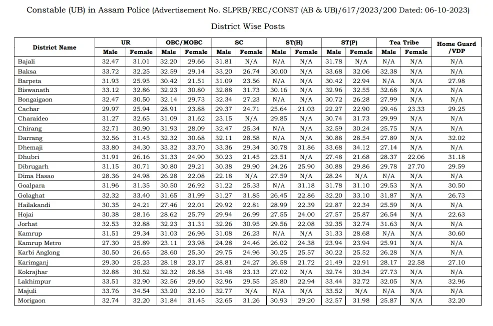 Assam Police Constable Cut Off 2025, District & Post-wise Cut-Off Marks_3.1