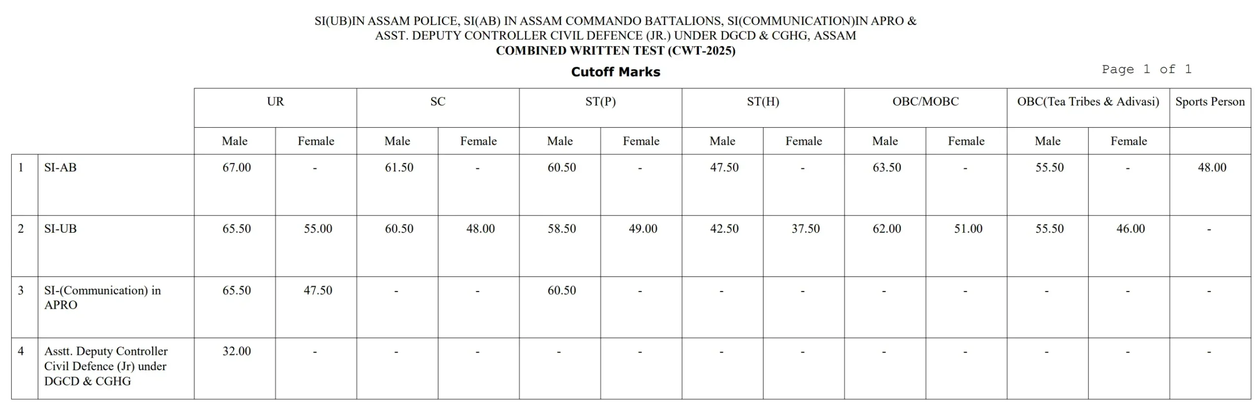 Assam Police SI Cut Off 2025, Previous Year Cut-Off Marks_3.1