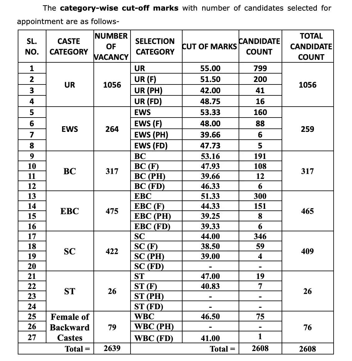 Bihar Civil Court Clerk Final Result 2025 Out, Cut Off & Merit List PDF_3.1