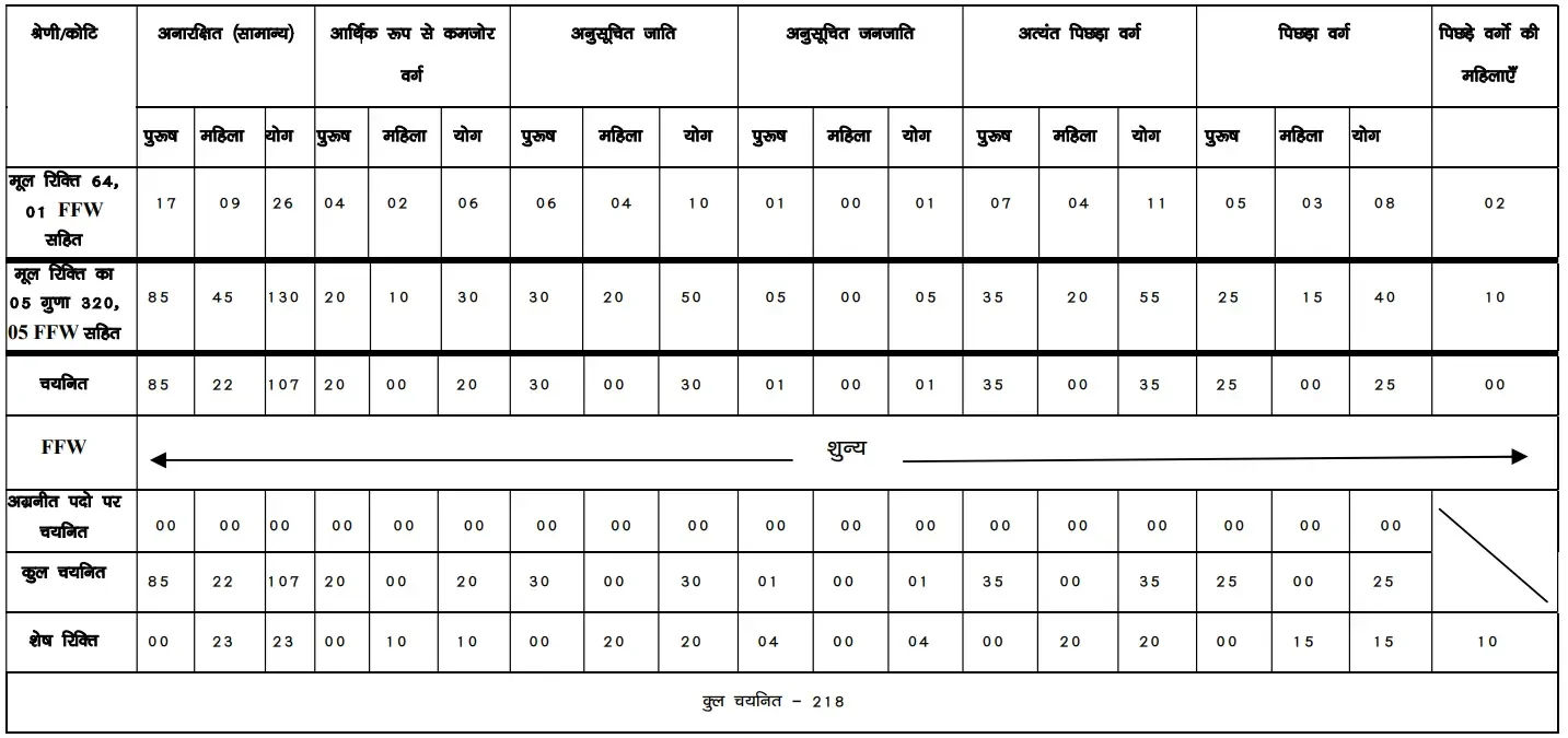 Bihar Police Havildar Clerk Result 2026 Out at bpssc.bihar.gov.in, Cut Off Marks and Result PDF_3.1