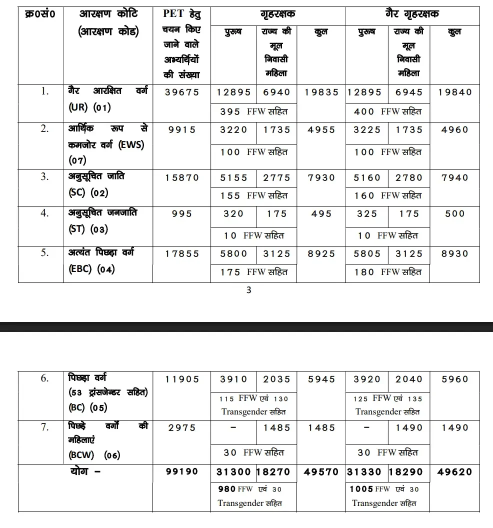 CSBC Bihar Police Constable Result 2025 Out, 99190 Candidates Selected_3.1