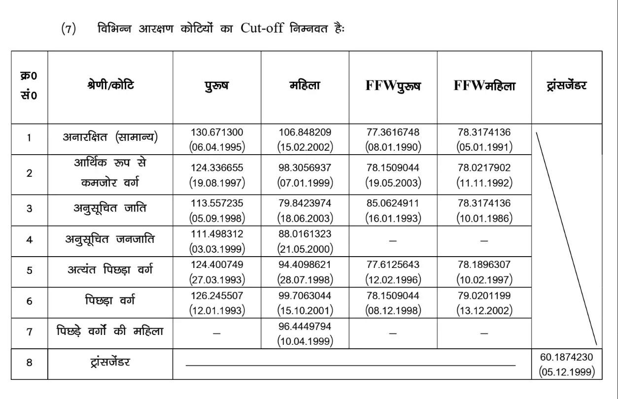 Bihar Police SI Cut Off 2026 Out, Prelims Daroga Cut-Off Marks (Category-wise)_3.1