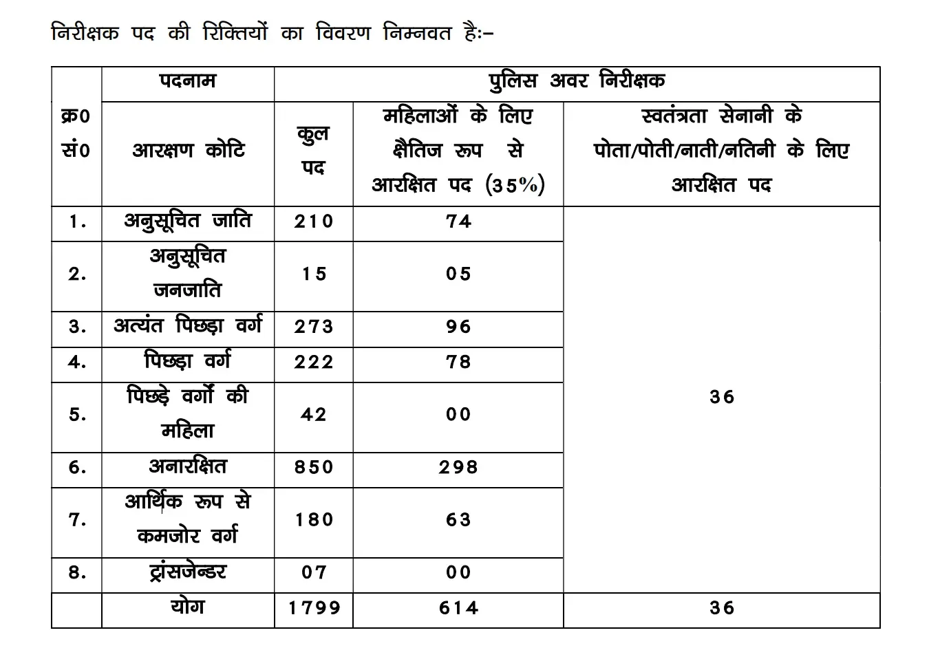 Bihar SI Vacancy 2025 Update: 1799 Sub Inspector Posts