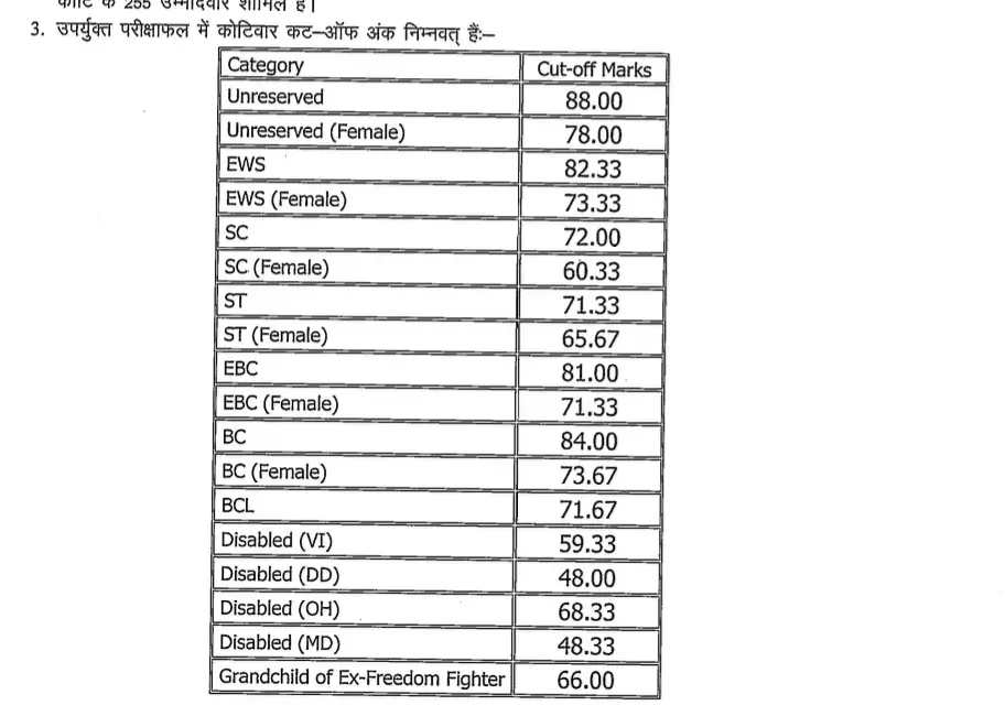 BPSC 71st CCE Prelims Cut Off 2025 Details