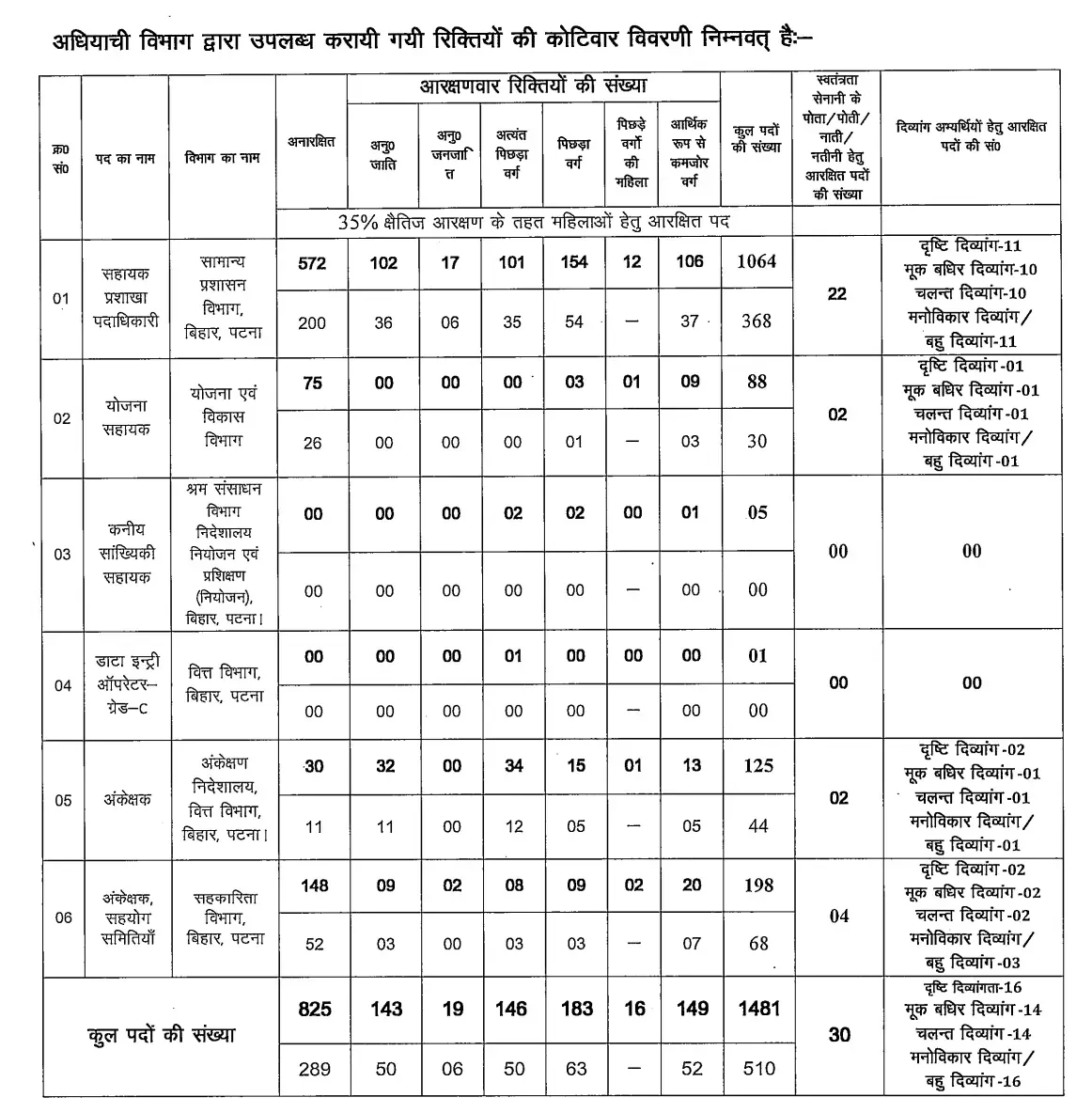 BSSC CGL Exam Details