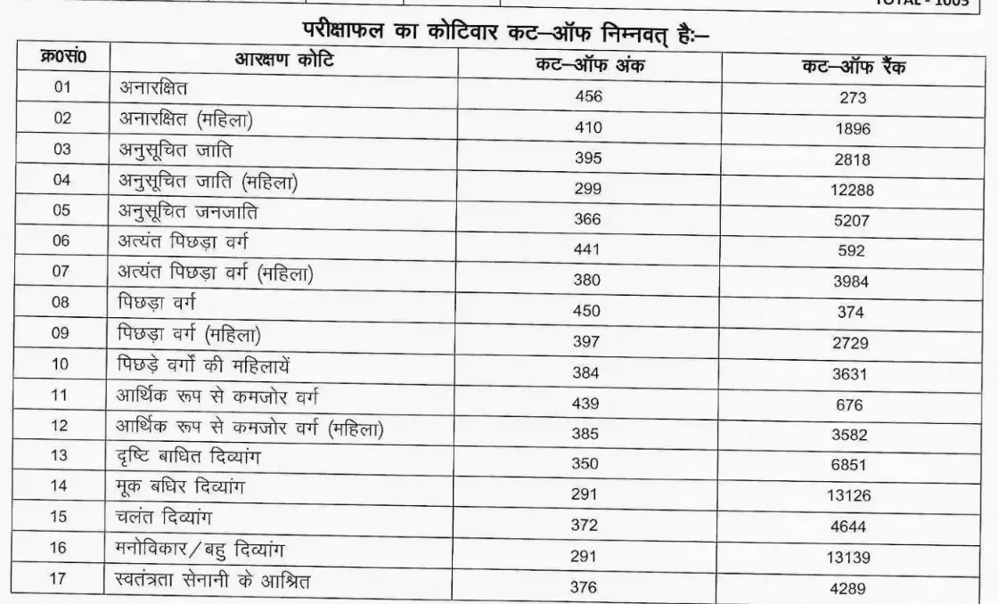 BSSC Field Assistant Prelims Result 2025-26 Declared: Cut Off & Merit List PDF Available
