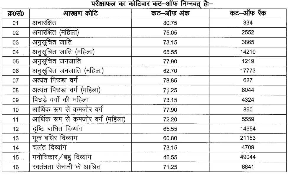 BSSC Office Attendant Result 2025 Out, Karyalay Paricharak Prelims Merit List PDF_3.1