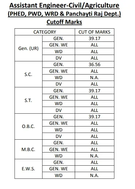 RPSC AE Result 2025 Out @rpsc.rajasthan.gov.in, Prelims Cut Off & Merit List PDF_4.1