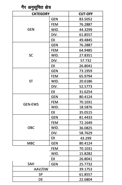 Rajasthan Conductor Result 2025-26 Out (Parichalak Result), Category-wise Cut Off Marks