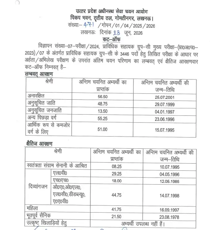 UPSSSC AGTA Final Result 2026 Out, Check Selected Candidates List and Cut Off Marks
