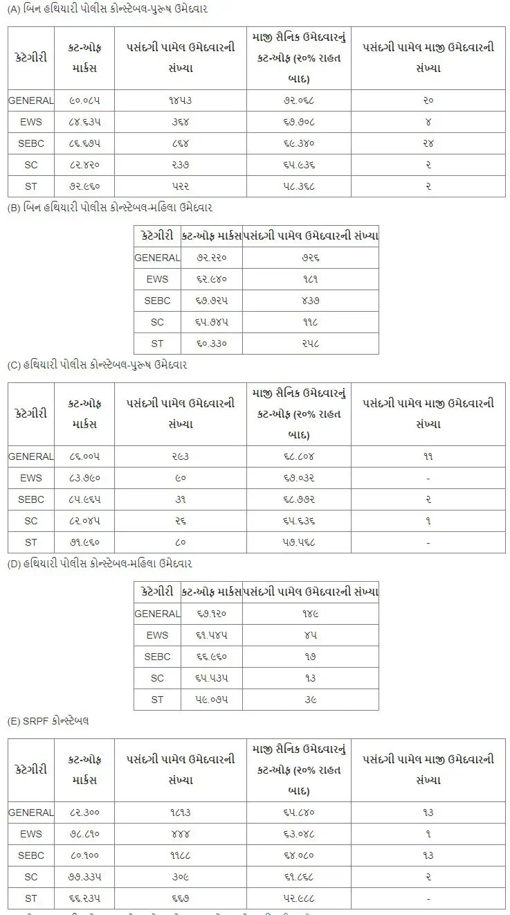 Gujarat Police LRD Document Verification List 2026 Out, 18,322 Qualified Candidates Lists_5.1