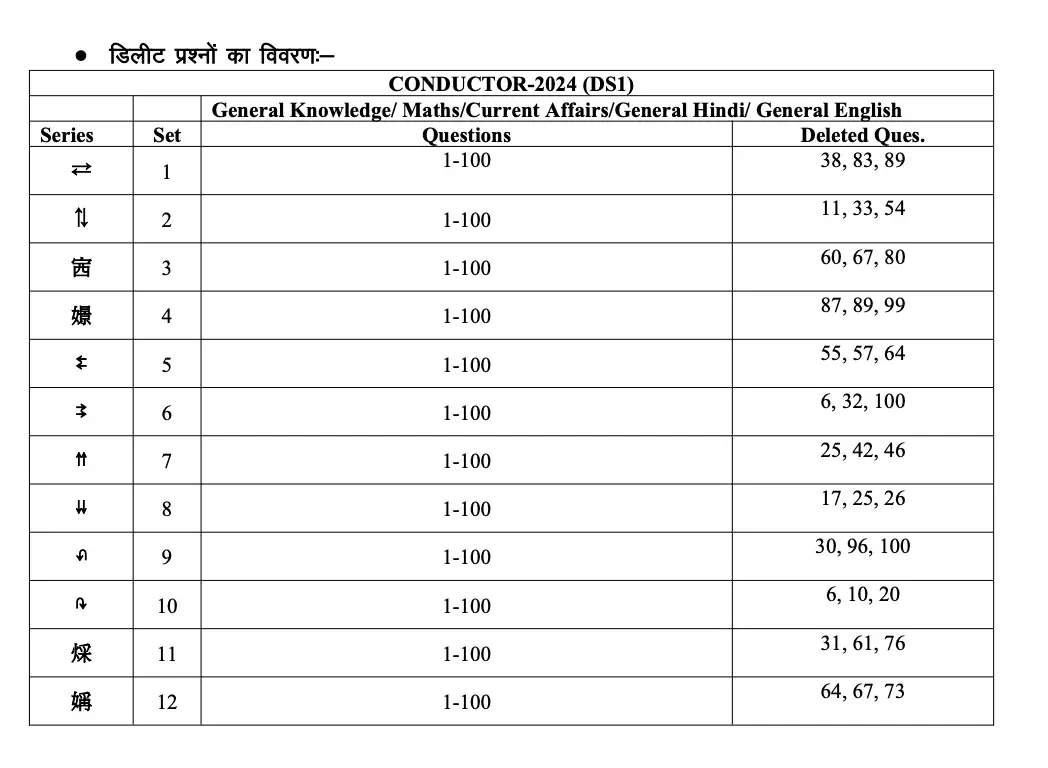 Deleted Questions in Rajasthan Conductor Exam