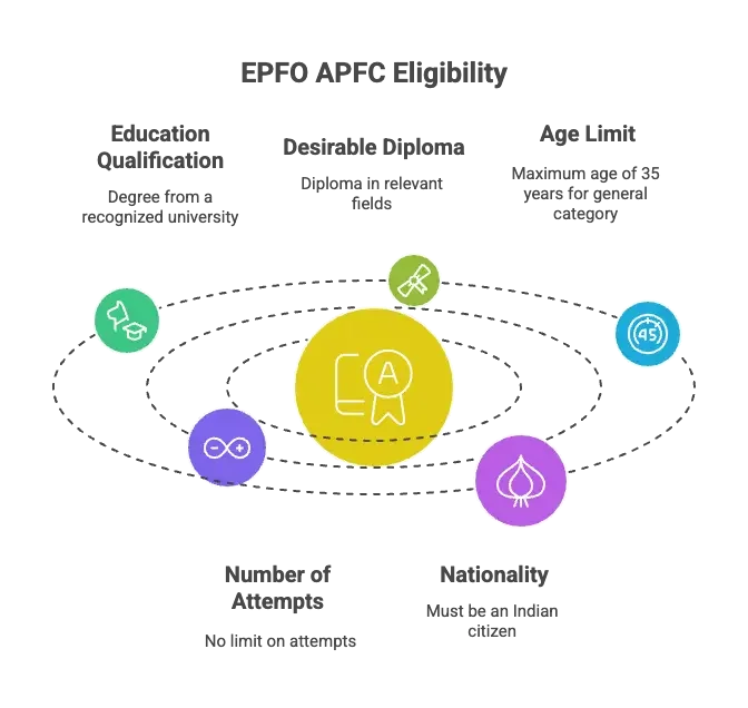 UPSC EPFO APFC Eligibility