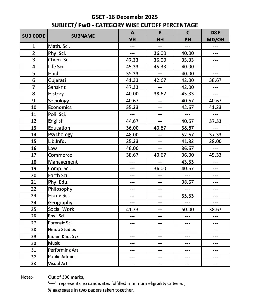 GSET Result 2025 Out, Cut Off Marks & Score Card Link_4.1