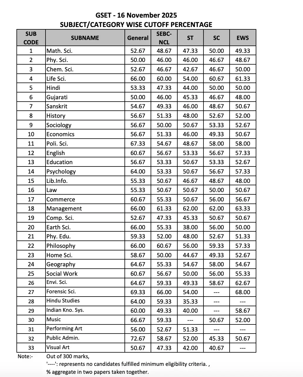 GSET Result 2025 Out, Cut Off Marks & Score Card Link_3.1
