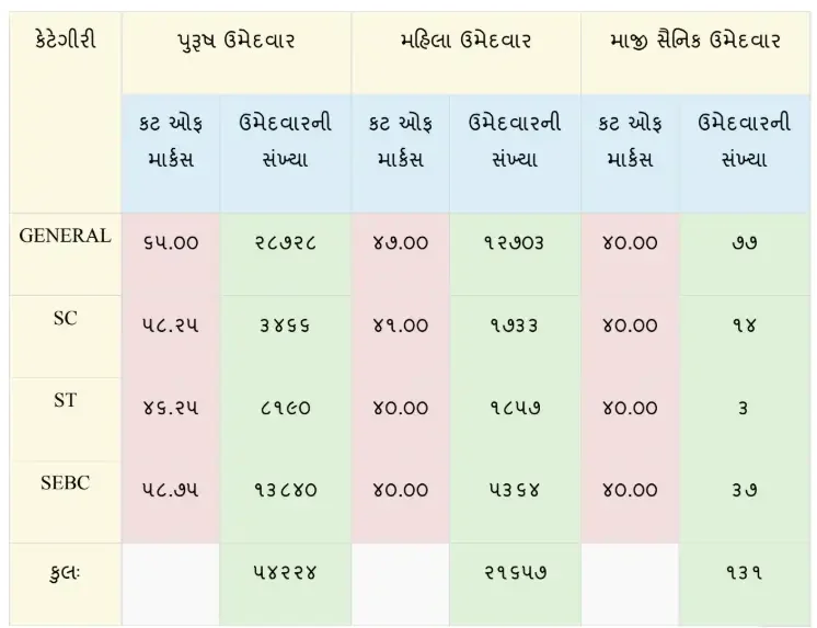 Gujarat Police LRD Document Verification List 2026 Out, 18,322 Qualified Candidates Lists_6.1