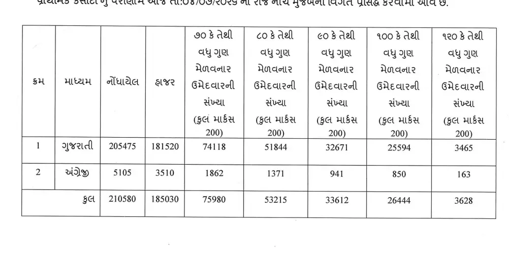 Gujarat TAT S Result 2026 Out @sebexam.org, Secondary Score Card Link Active_3.1