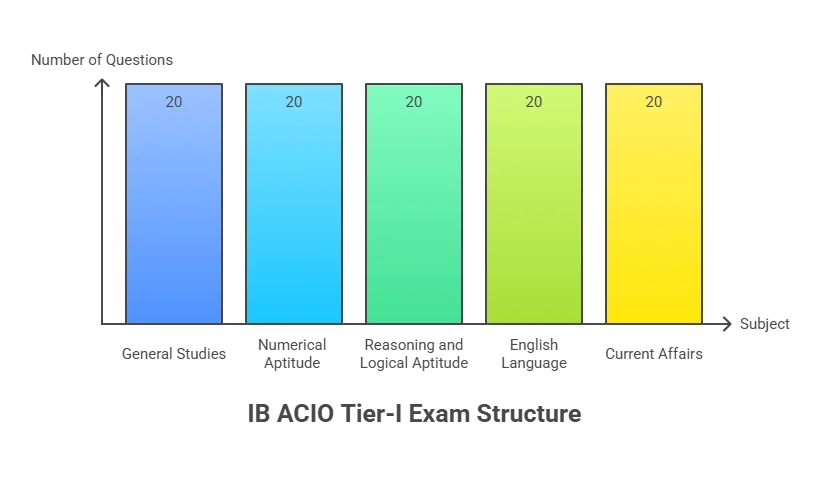 ib-acio-tier-1-exam-structure