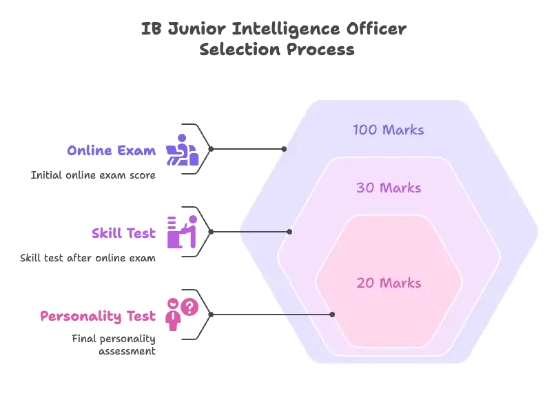 IB Junior Intelligence Officer Exam Date 2025 Out (394 JIO Posts), Check Tier 1 Exam Schedule_4.1