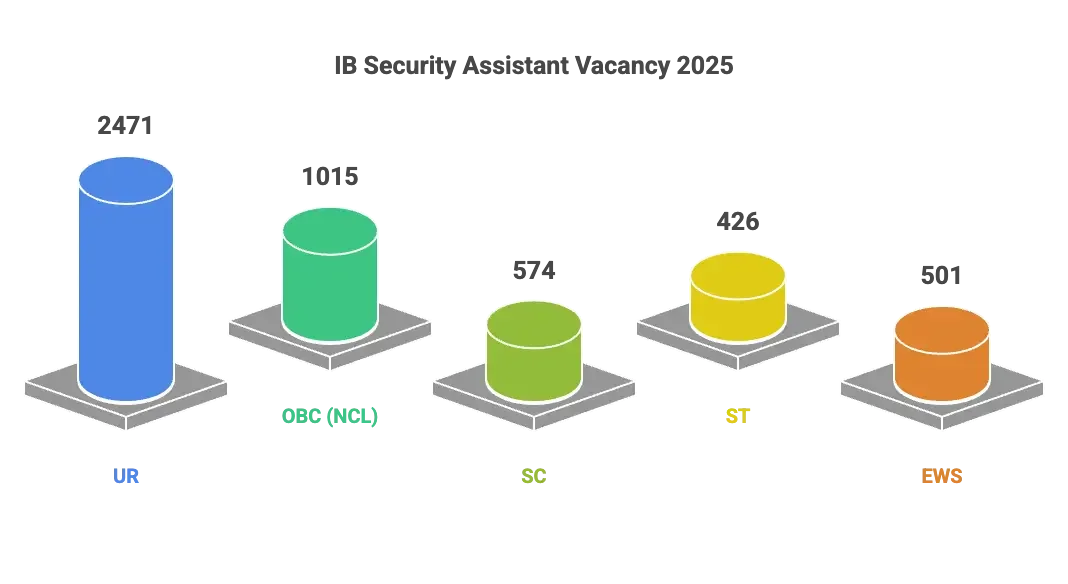 IB Security Assistant Recruitment 2026, Mains Result Out (4987 Vacancies)_3.1