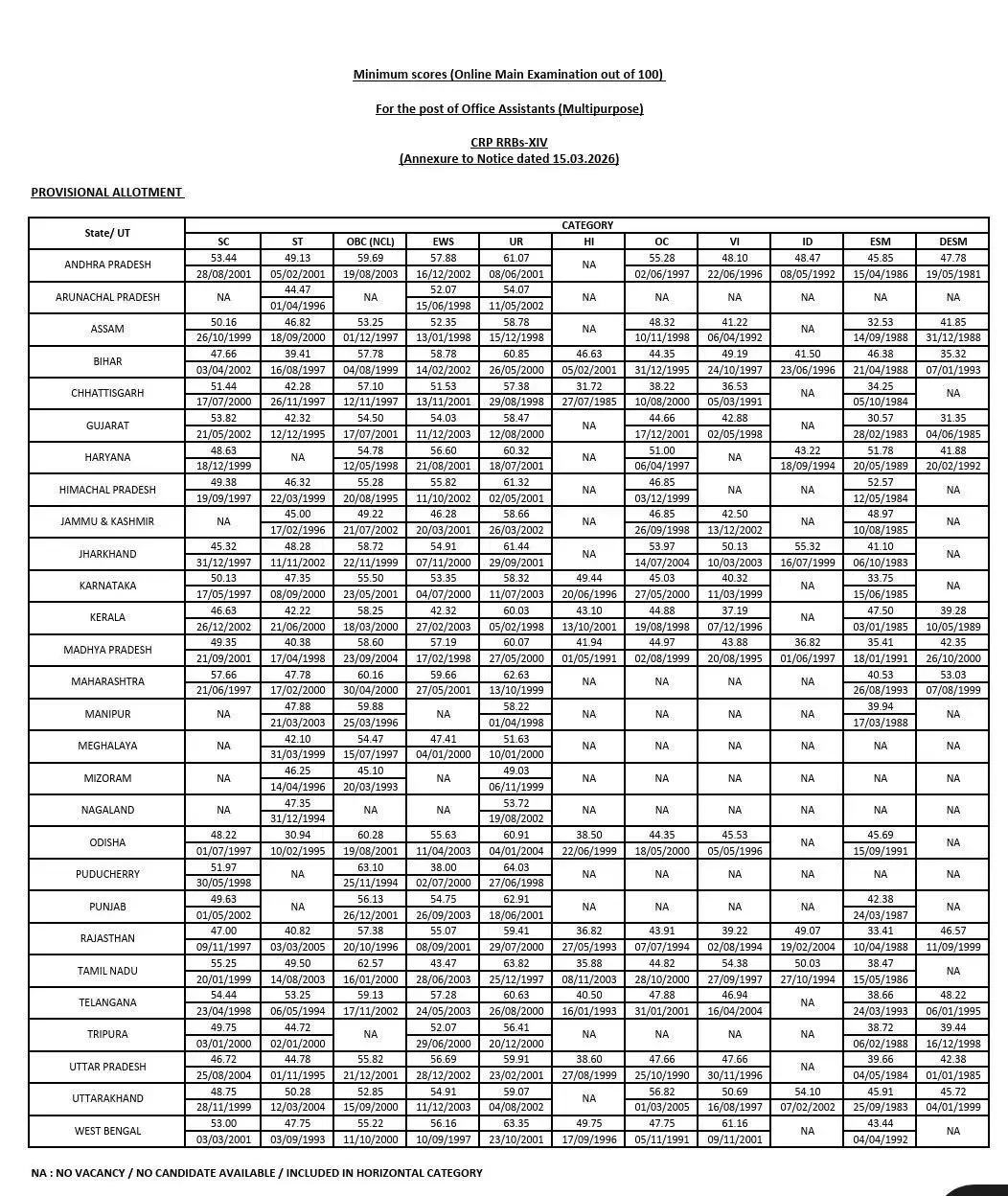 IBPS RRB Cut Off Overview