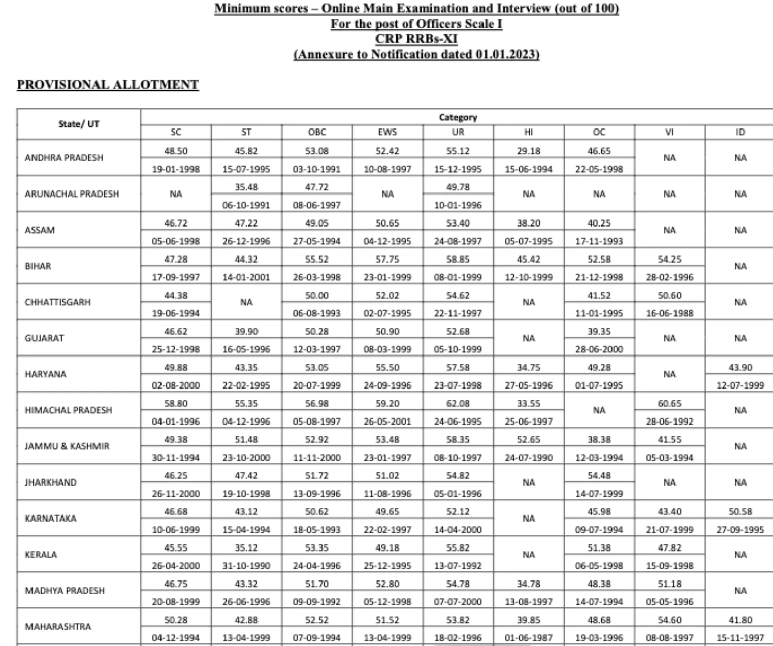 IBPS RRB PO Cut Off 2022