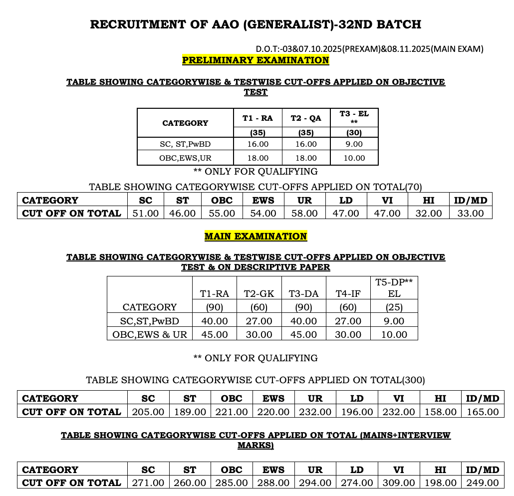 LIC AAO Score Card 2026 Out for Prelims, Mains & Interview, Check Your Marks