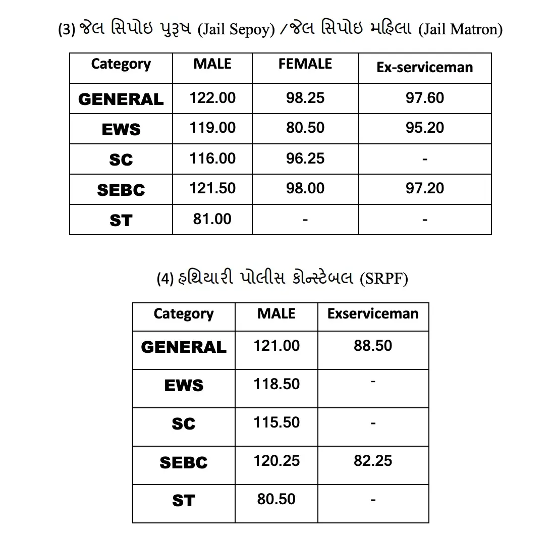 Gujarat Police LRD Document Verification List 2026 Out, 18,322 Qualified Candidates Lists_4.1