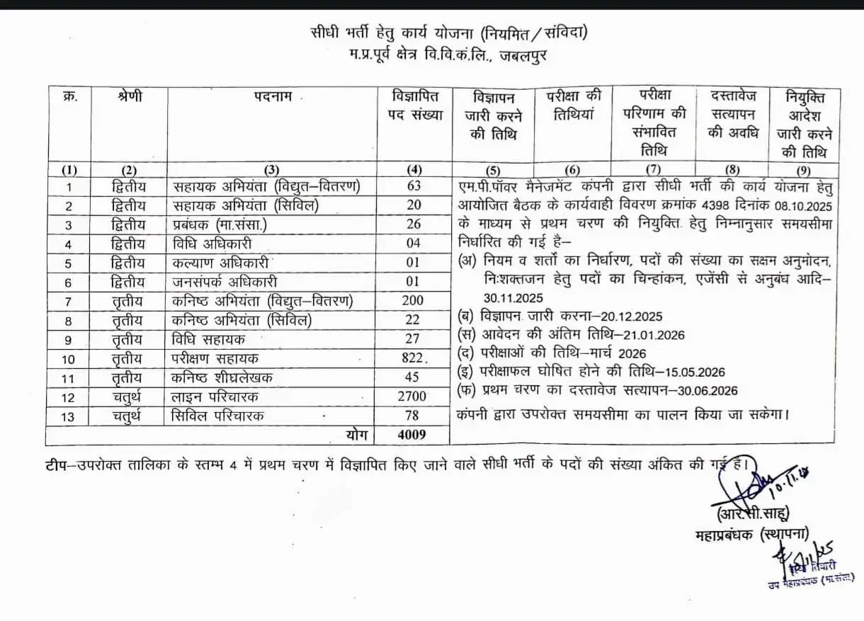 MPPKVVCL Recruitment 2026 Notification Out For 4009 Vacancies_3.1