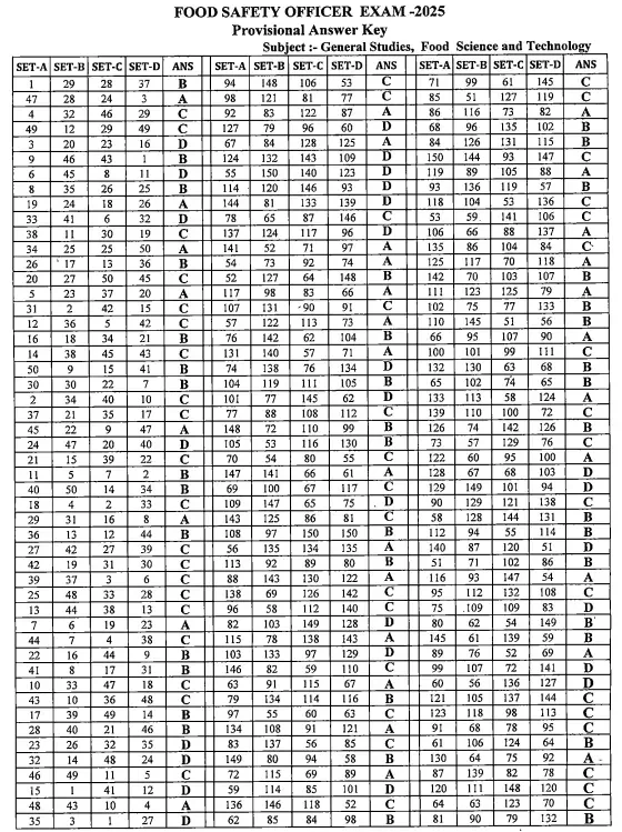 MPPSC FSO Answer Key 2025 Official Overview