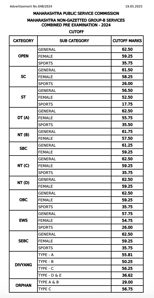 MPSC Group B Cut Off 2026 Out, Check Prelims Cut- Off Marks [Category-wise]_4.1