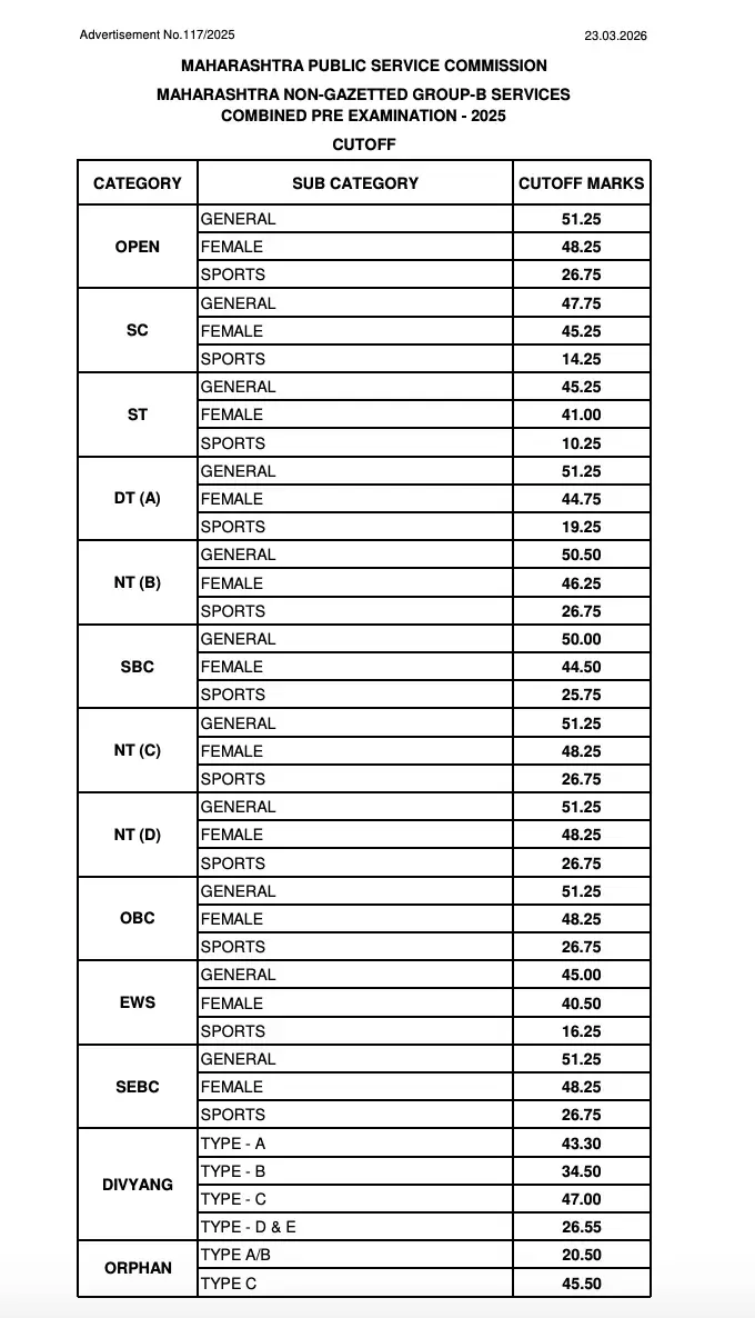 MPSC Group B Cut Off 2026 Out, Check Prelims Cut- Off Marks [Category-wise]_3.1