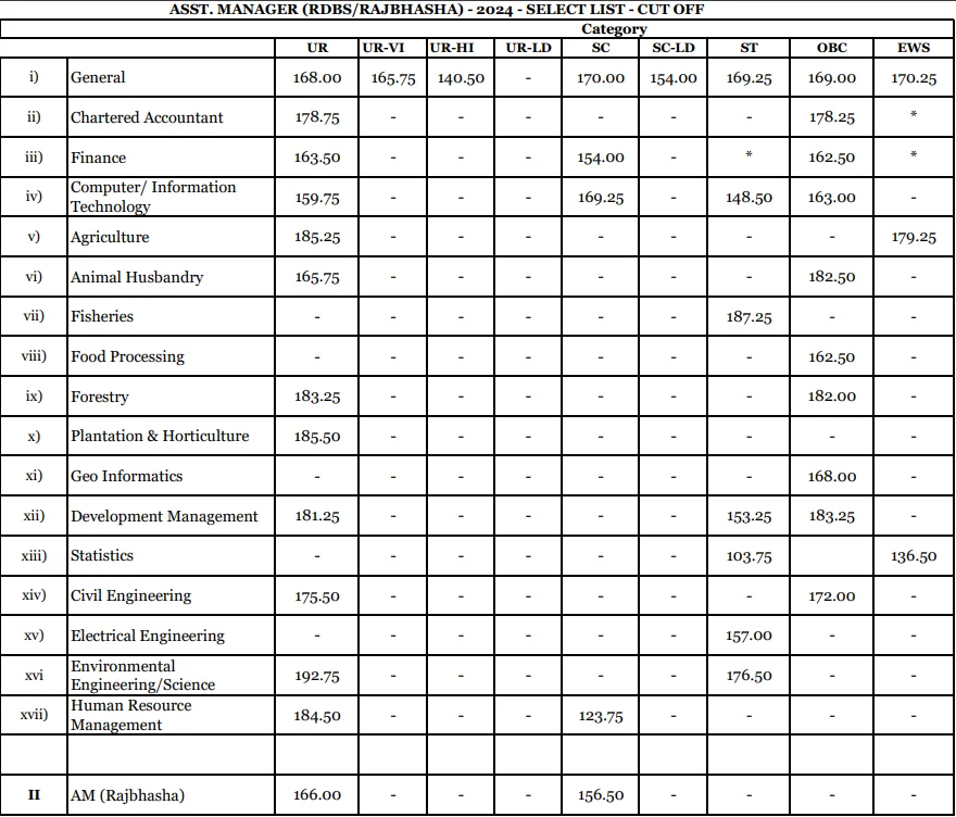 NABARD Grade A Final Cut Off
