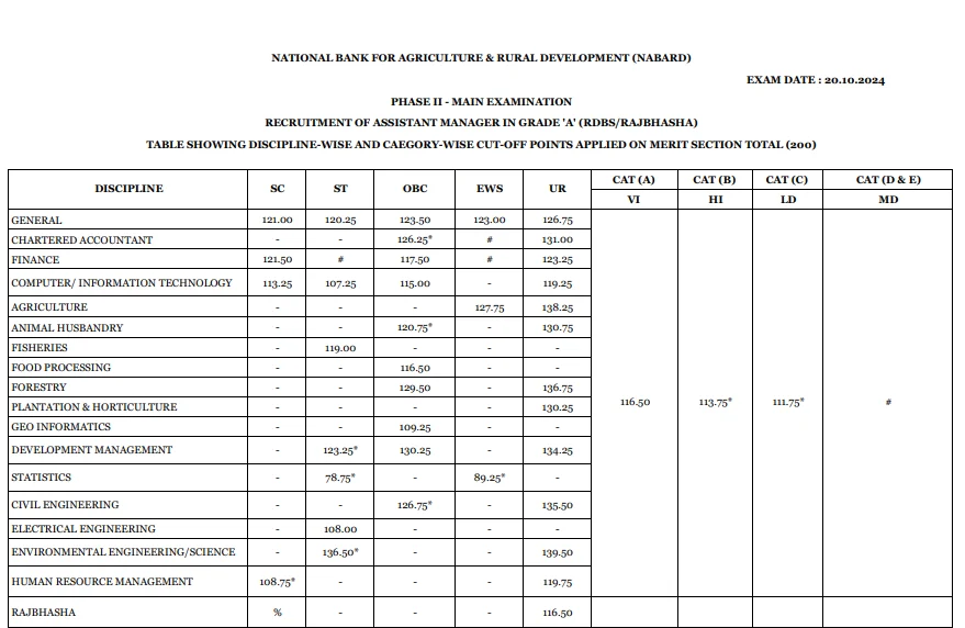 NABARD Grade A Mains Cut Off