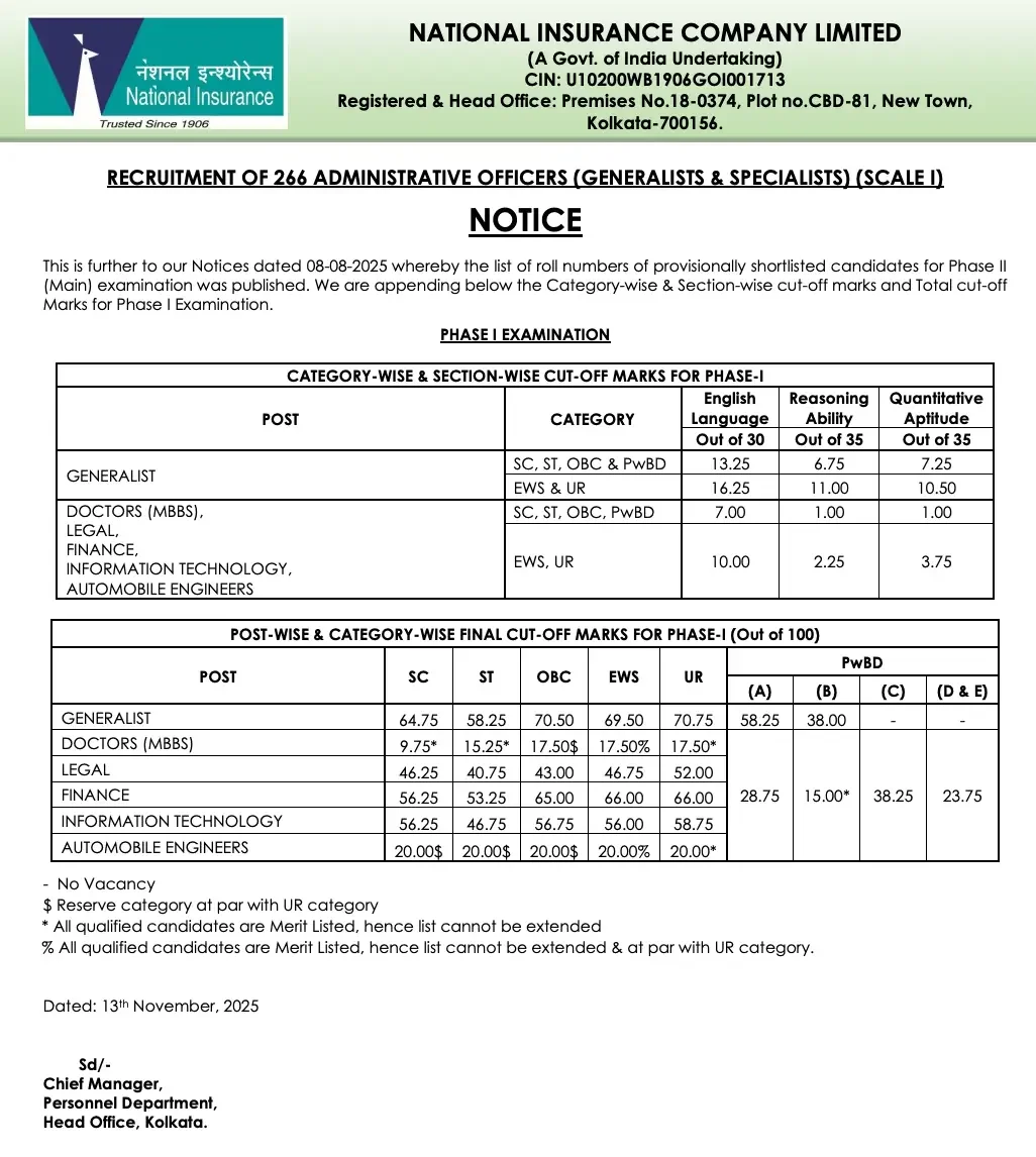 NICL AO Cut Off 2025 Out, Prelims Cut Off Marks [Post & Category-wise]