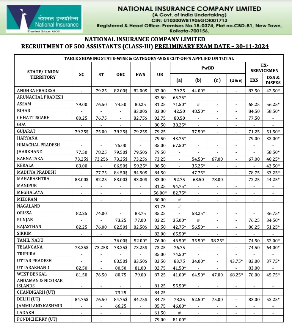 NICL Assistant Cut Off 2026, Previous Year Prelims + Mains Cut-Off Marks (Category Wise)_3.1