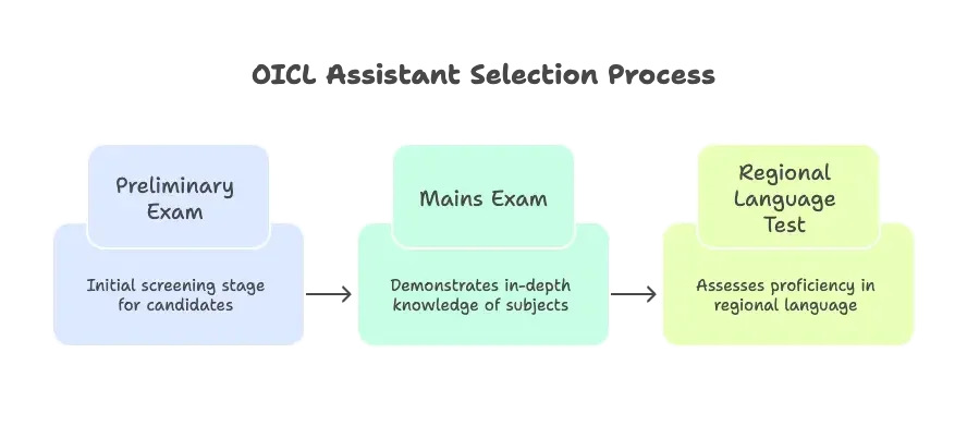 OICL Assistant Selection Process