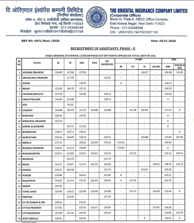OICL Assistant Mains Cut Off 2025 Out, Phase 2 Cut-Off Marks [Category-wise]_3.1