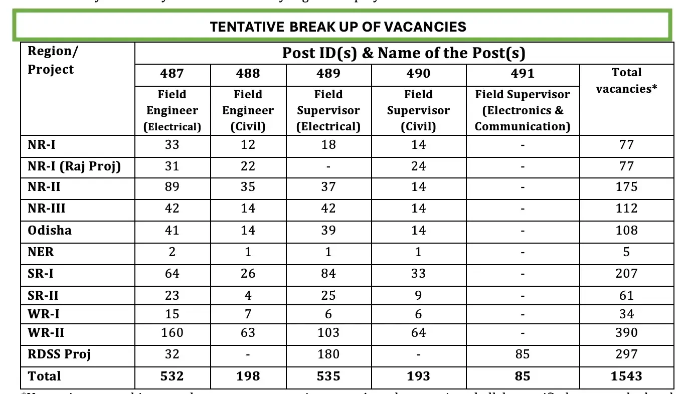 PGCIL Vacancy Distribution 2025