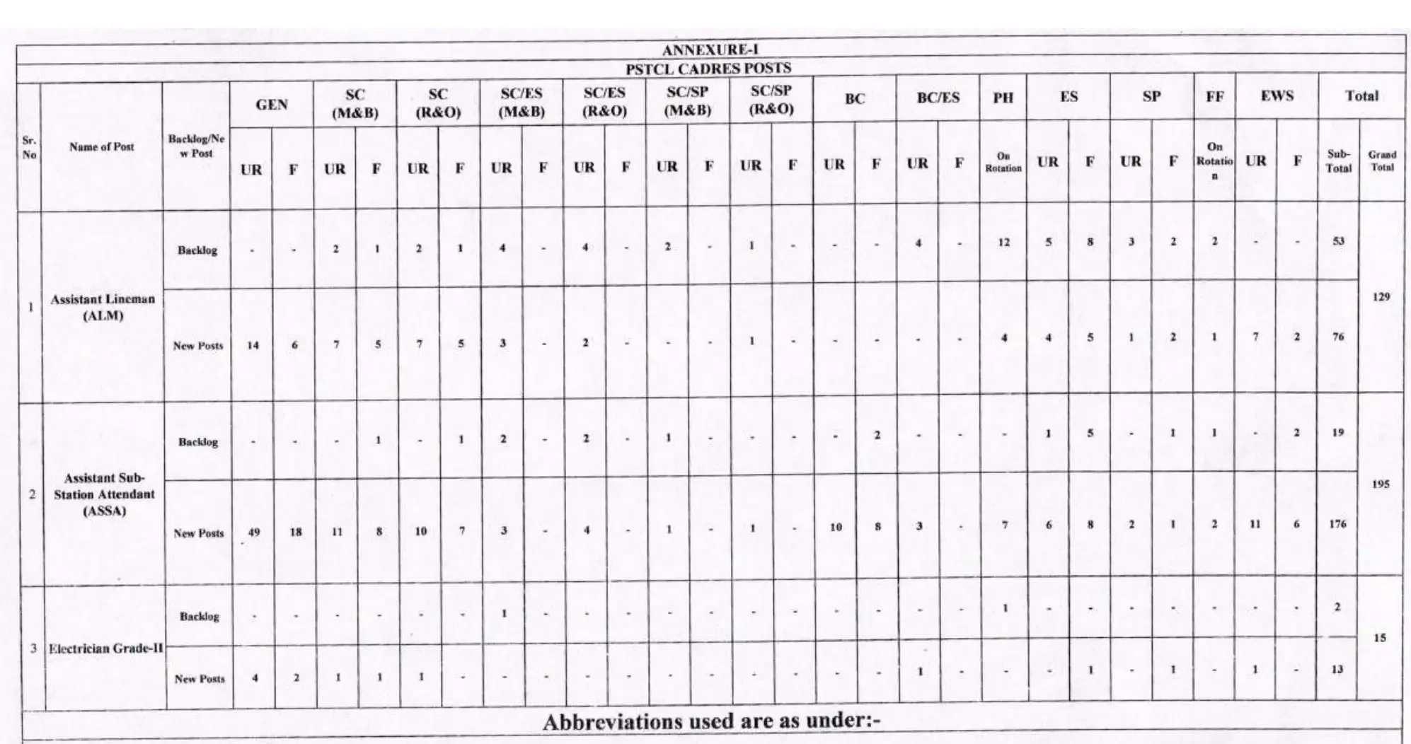 PSTCL Recruitment Vacancy Distribution