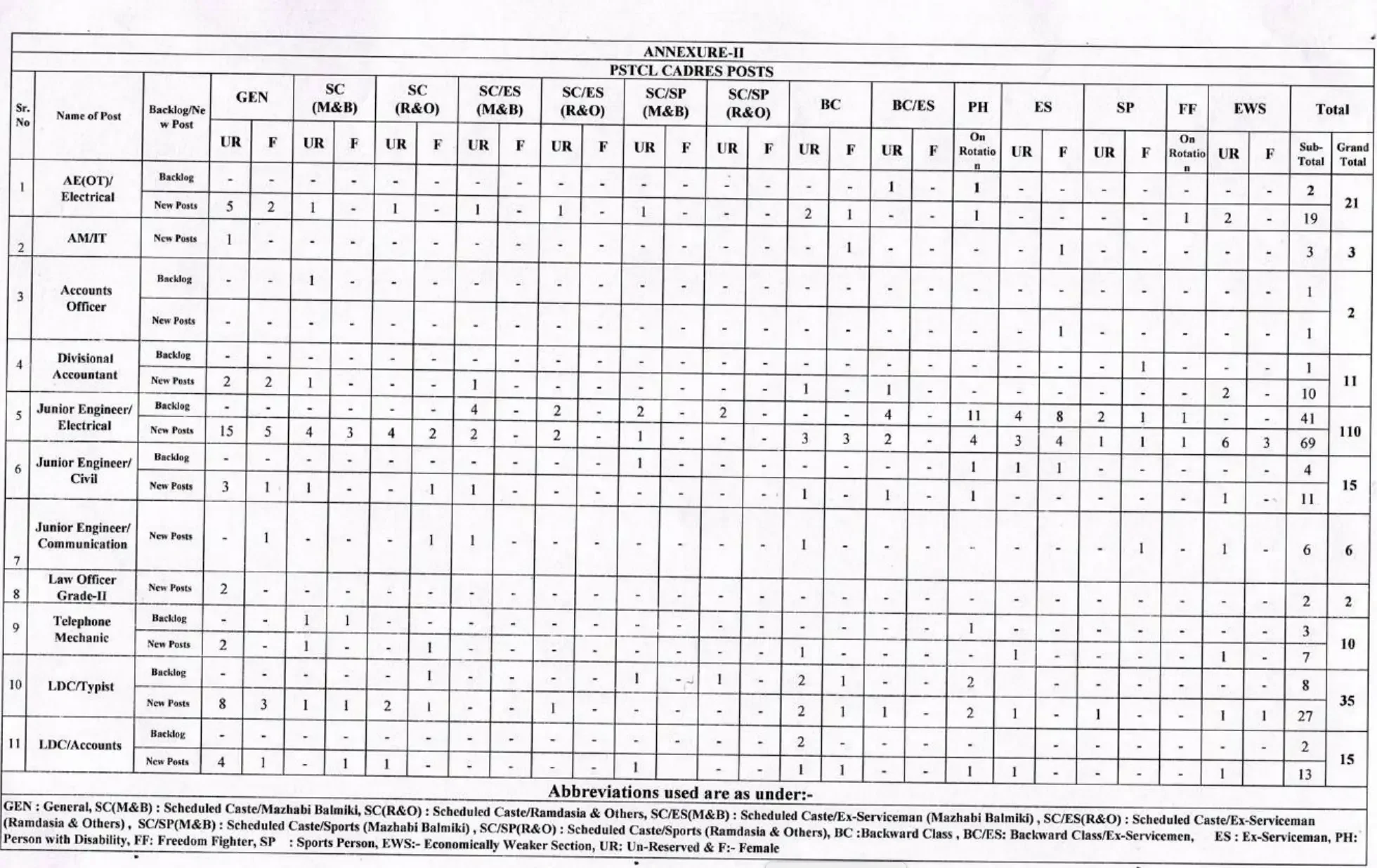 PSTCL Vacancy Details