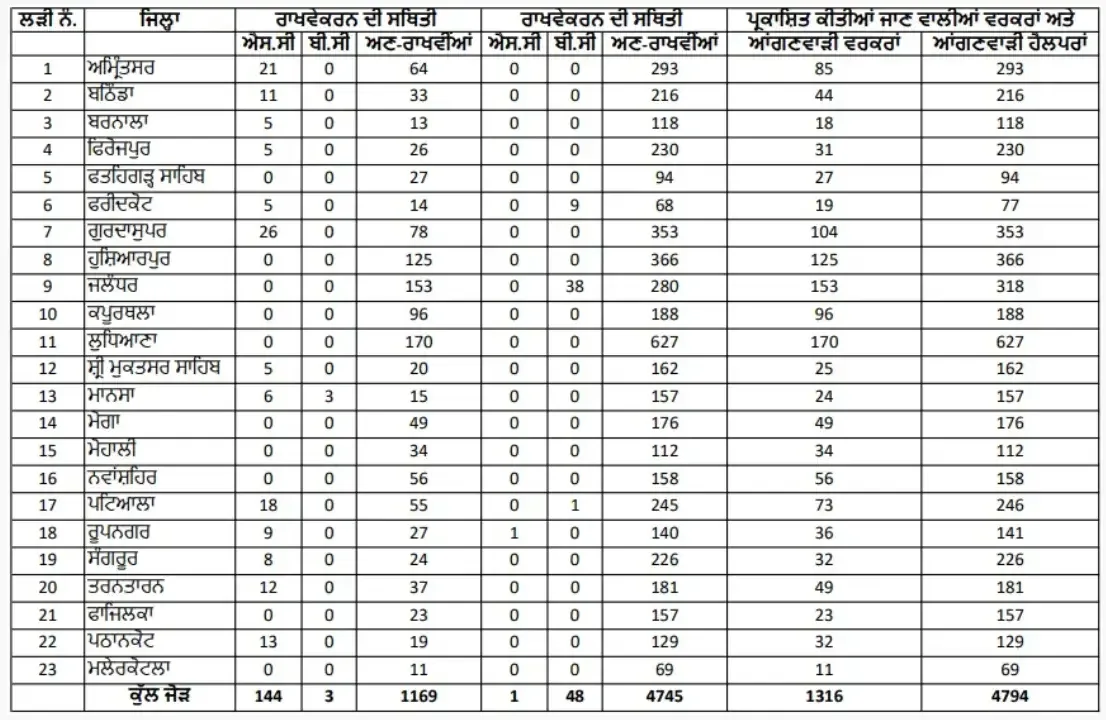 Punjab Anganwadi Recruitment 2025 Vacancy Details