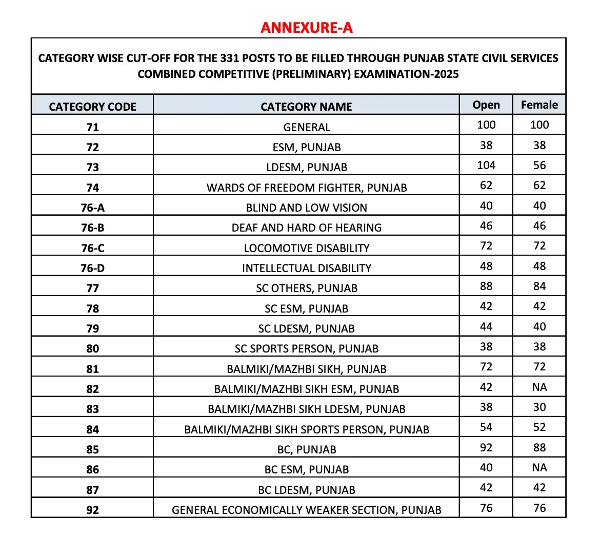 Punjab PCS Result 2025 Cut-Off