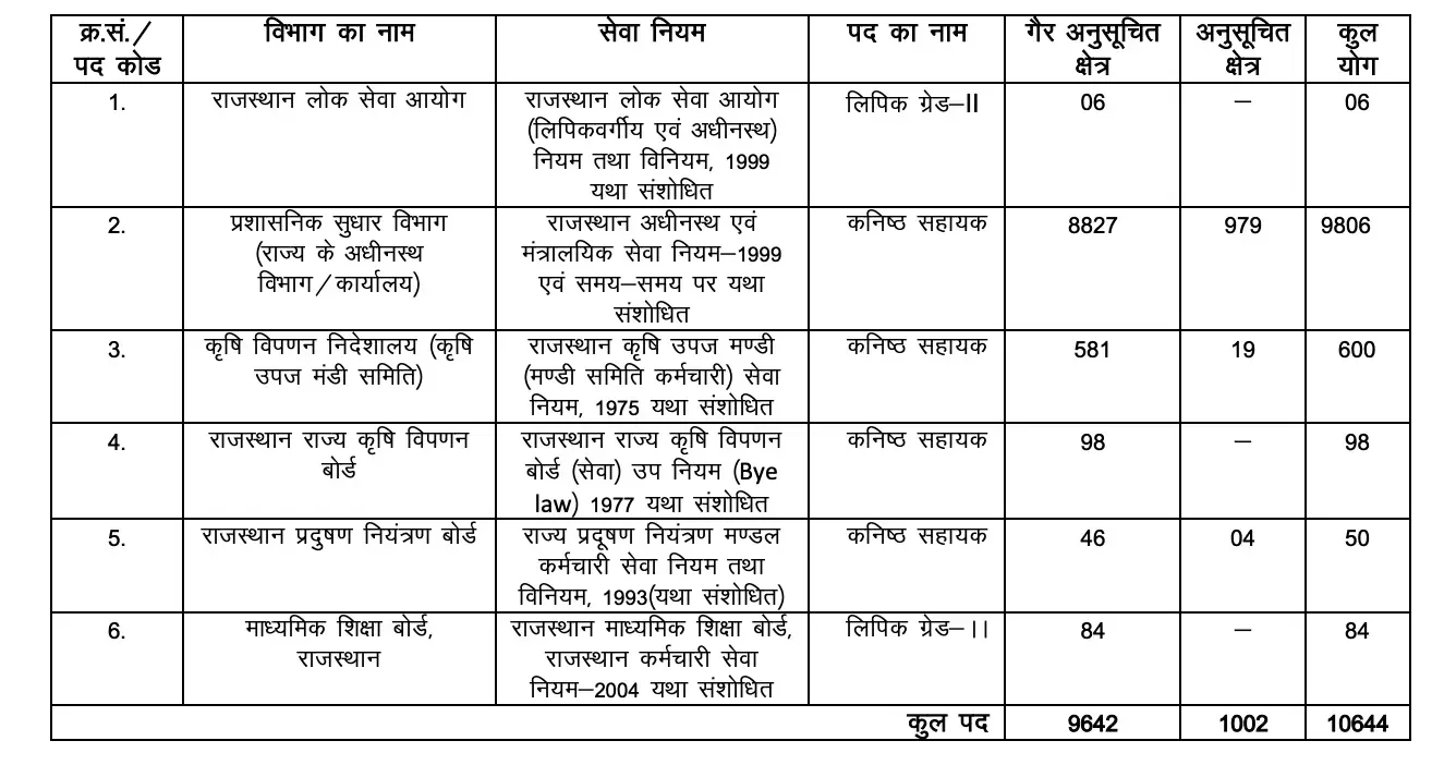 Rajasthan LDC Exam Date 2026 Out, Check Official Schedule_4.1