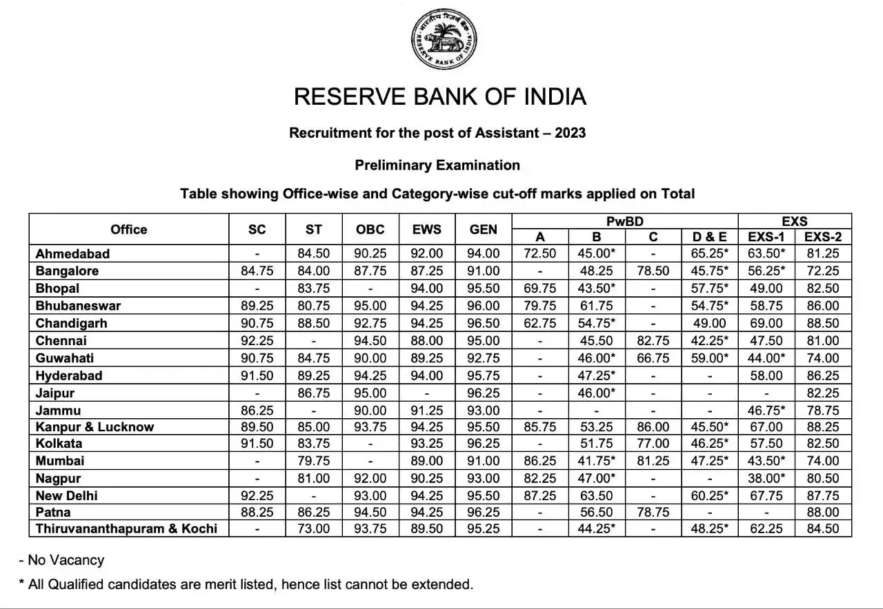 RBI Assistant Cut Off Trends