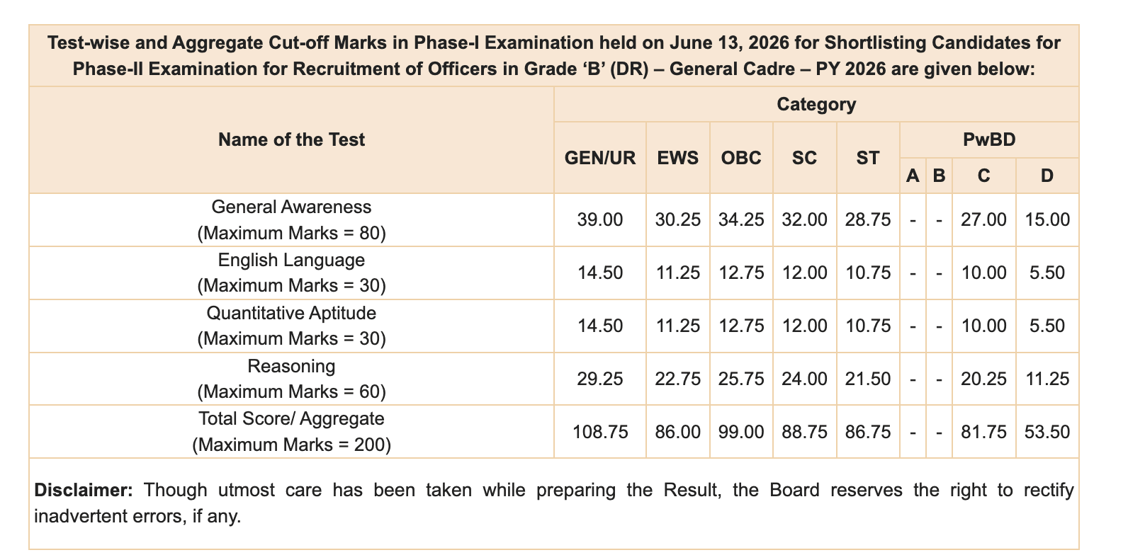RBI Grade B Cut Off Overview